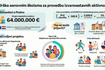 1. Izmjena natječajne dokumentacije za Poziv Podrška osnovnim školama za provedbu izvannastavnih aktivnosti kao pripreme za program cjelodnevne škole